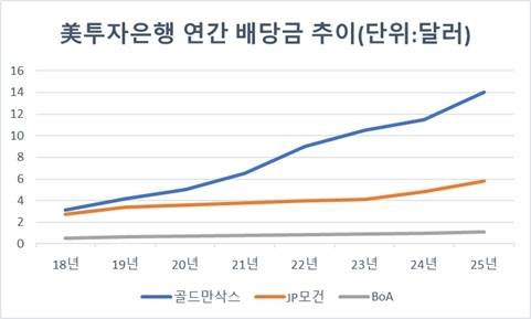2025년은 월가 추정치. <자료=블룸버그>