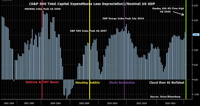 마이클 버리가 공개한 증시 고점과 자본지출 사이클의 연관성. 닷컴버블, 주택버블 때 자본지출 사이클의 정점 부근에서 증시가 먼저 급락했던 것을 보여준다.