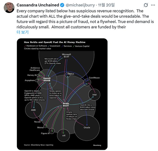 마이클 버리가 자신의 X에서 “아래 열거된 기업들은 모두 의심스러운 매출 인식 구조를 가졌다”며 “모든 ‘주고받기(give-and-take)를 포함한 실제 차트는 읽을 수 없을 정도일 것”이라고 꼬집었다.