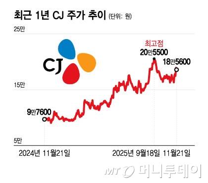 최근 1년 CJ 주가 추이/그래픽=윤선정