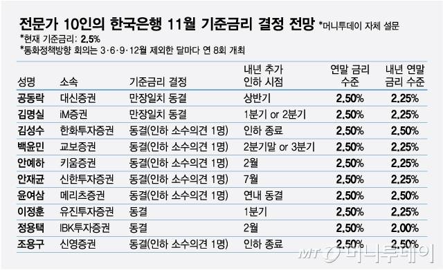 전문가 10인의 한국은행 11월 기준금리 결정 전망/그래픽=최헌정