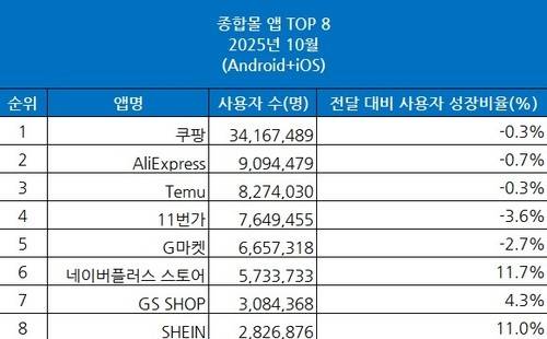 10월 주요 종합몰앱 MAU(월간 활성 이용자 수) [와이즈앱·리테일 제공. 재판매 및 DB금지]