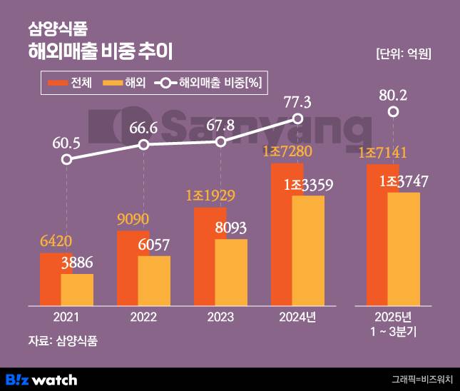 그래픽=비즈워치