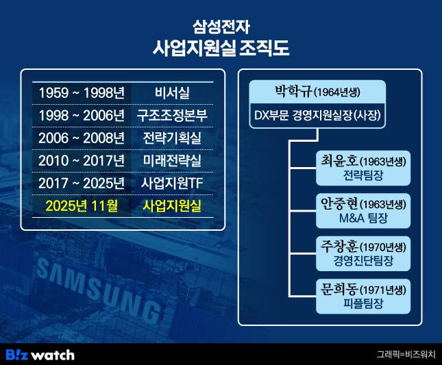 삼성전자 사업지원실 조직도./그래픽=비즈워치