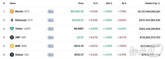 이 시각 현재 주요 암호화폐 시황 - 코인마켓캡 갈무리