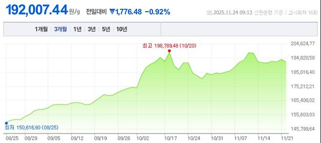 오늘 금값시세, 금값 추이 ©신한은행(오늘의 금시세, 국제 금가격, 금값, 금값시세한돈)