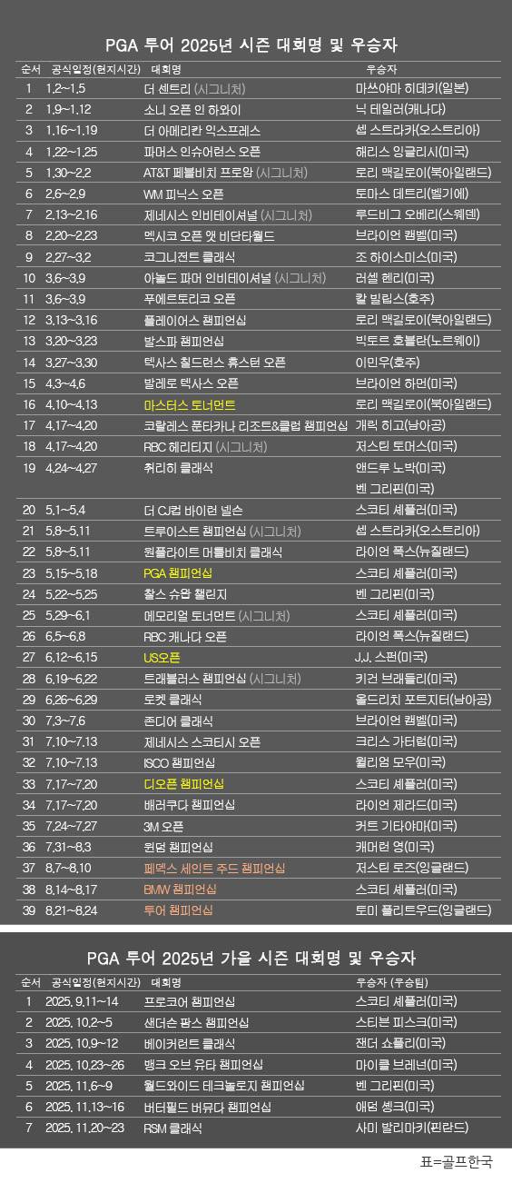 미국프로골프(PGA) 투어 2025년 시즌 골프대회 우승자 명단. 사미 발리마키(핀란드), 7개 페덱스컵 가을 시리즈 중 마지막 대회인 'RSM 클래식' 우승. 표=골프한국 (이미지를 무단으로 사용하지 마십시오)