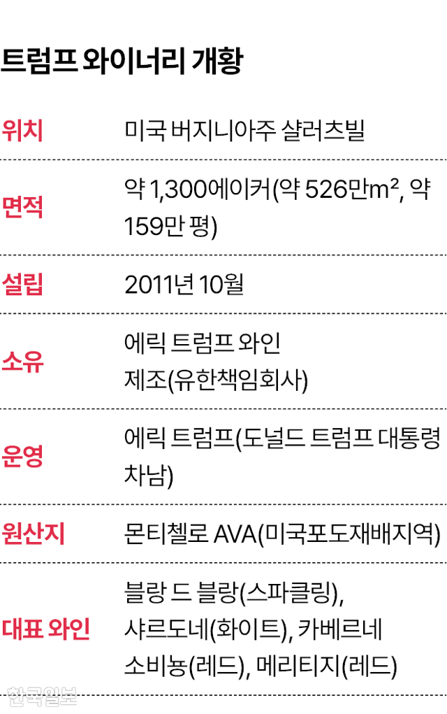 트럼프 와이너리 개황. 그래픽=김대훈 기자