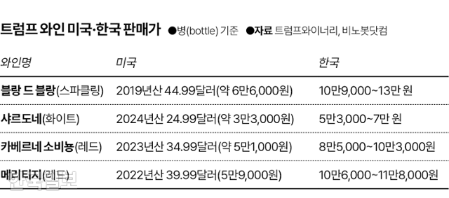 트럼프 와인 미국·한국 판매가. 그래픽=김대훈 기자