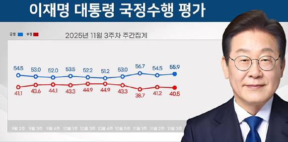 리얼미터 2025년 11월 4주차 여론조사 결과. [사진=리얼미터]
