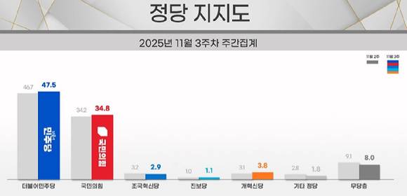 리얼미터 2025년 11월 4주차 여론조사 결과. [사진=리얼미터]