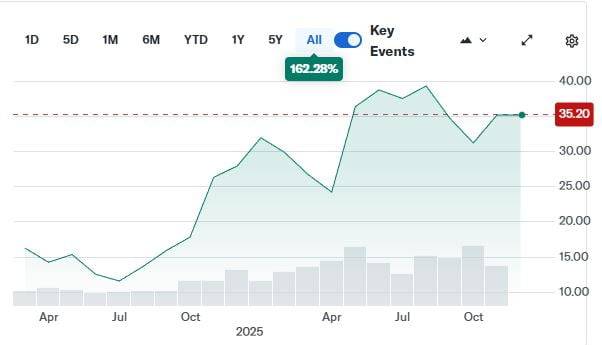 아머스포츠 주가 그래프. 자료=야후 파이낸스