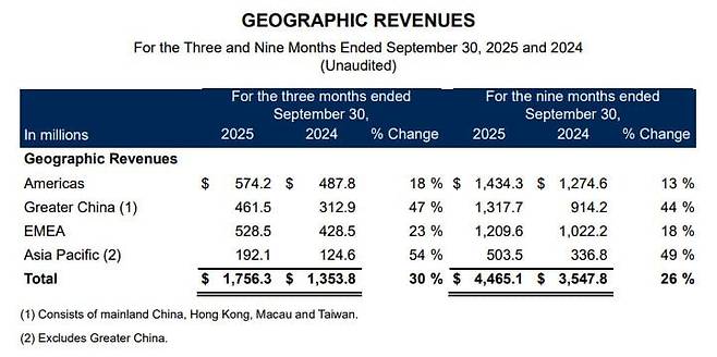 아머스포츠 지역별 매출 구성. 자료=아머스포츠 홈페이지