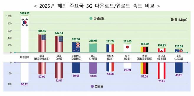 24일 해외 주요국 대상 이동통신서비스 품질 조사 결과 국내 통신 3사 다운로드 속도가 3.8배 이상 빠른 것으로 조사됐다. /자료=한국통신사업자연합회(KTOA)