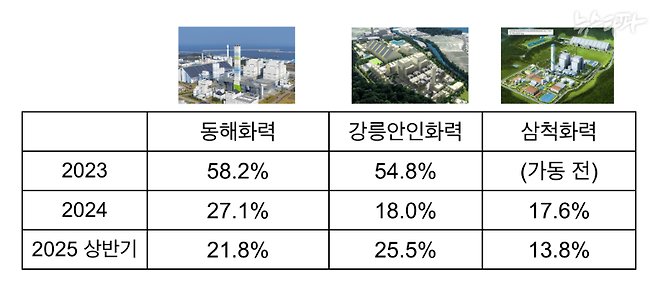 ▲ 동해안의 민자 석탄화력발전소 3곳은 현재 20% 남짓한 이용률을 보이고 있습니다.