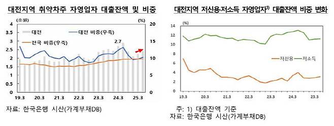 대전지역 자영업자 대출 추이.(자료=한국은행 대전세종충남본부 제공)