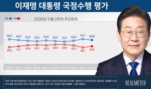 ◇이재명 대통령 취임 25주 차 국정 수행 지지도 결과. 출처=리얼미터