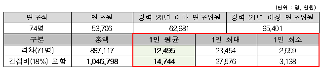 연구직 평균 연봉 및 행정기술직 간 격차(올해 4월 기준). 김 의원실 제공