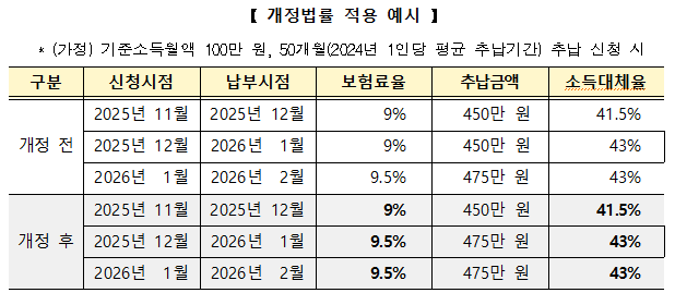복지부는 국민연금법 제92조를 개정해 추납보험료 산정을 위한 보험료율 적용 기준월을 기존 ‘신청한 날이 속하는 달’에서 ‘납부기한이 속하는 달’로 변경됐다. [국민연금 제공]