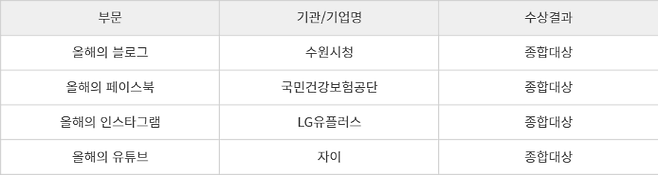 부문별 종합대상