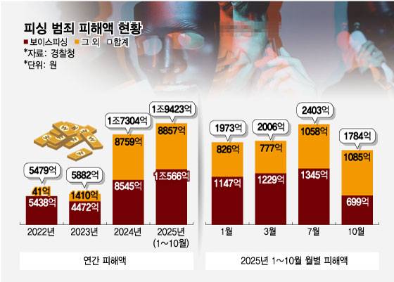 피싱 범죄 피해액 현황. /그래픽=임종철 기자.