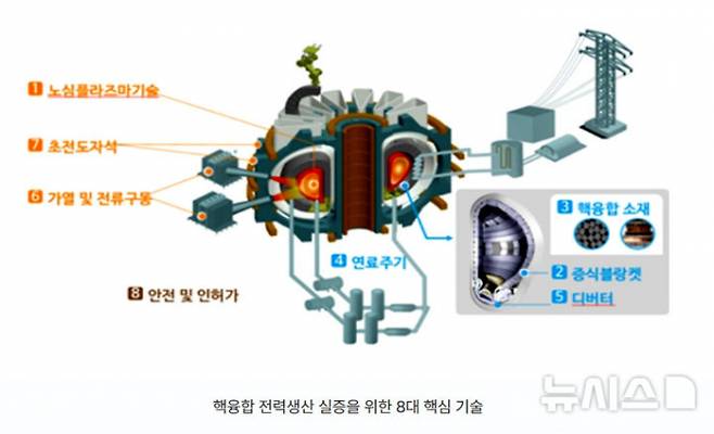 수소 1g으로 석유 8t의 에너지를 생산하는 핵융합 발전소 구조도/뉴시스