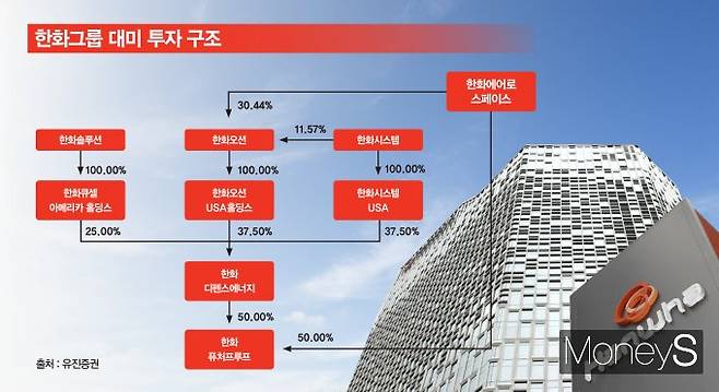 한화그룹이 미국 투자 플랫폼인 '한화퓨처프루프' 지배구조를 손질했다./그래픽=강지호 기자