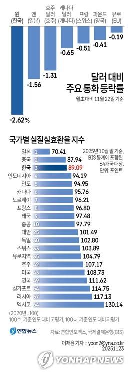[그래픽] 달러 대비 주요 통화 등락률 (서울=연합뉴스) 이재윤 기자 = 연합인포맥스에 따르면, 이달 들어 22일까지 원화 가치는 2.62% 하락한 것으로 집계됐다.
    23일 한국은행과 국제결제은행(BIS)에 따르면, 한국의 실질실효환율(Real effective exchange rate) 지수는 올해 10월 말 기준 89.09(2020년=100)로, 한 달 전보다 1.44포인트(p) 하락했다. 지난달 한국의 실질실효환율은 BIS 통계에 포함된 64개국 중 일본(70.41), 중국(87.94)에 이어 세 번째로 수치가 낮았다.
    yoon2@yna.co.kr
    X(트위터) @yonhap_graphics  페이스북 tuney.kr/LeYN1