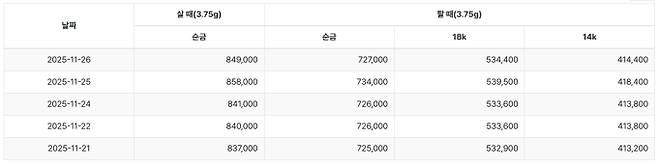 한국표준금거래소 기준 오늘의 금시세(금값)&nbsp;