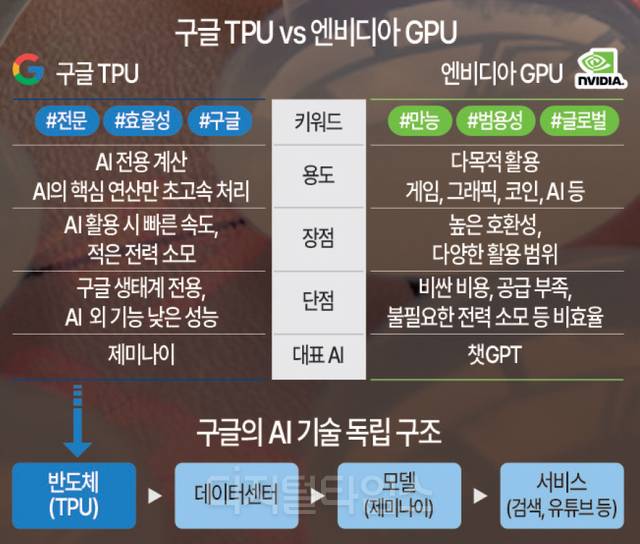 구글TPU vs 엔비디아 GPU