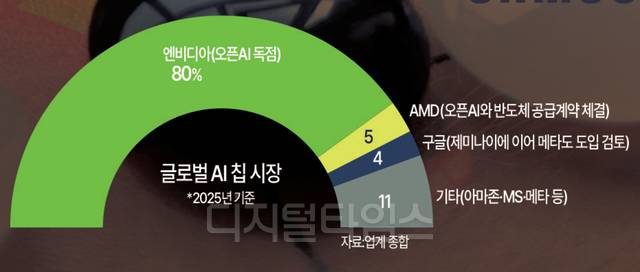 글로벌 AI칩 시장