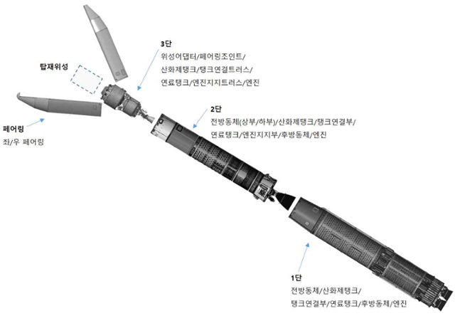 누리호 1, 2, 3단 구조. 한국항공우주연구원 제공