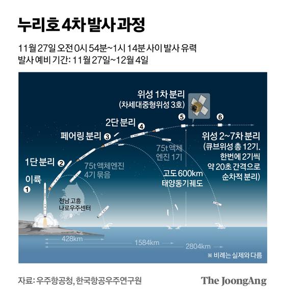 누리호 4차 발사 과정 그래픽 이미지. 중앙포토
