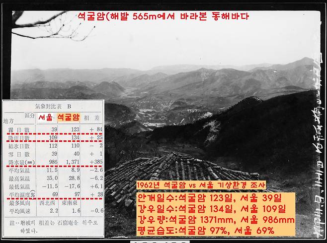 석굴암은 해발 565m의 산지에 자리잡고 있어 동해안의 해풍을 온몸으로 맞서고 있다. 예컨대 1962년 석굴암의 기상조건 조사에 따르면 1년 365일 중 사흘에 한번씩 비가 내리거나, 안개가 자욱 낀 것으로 측정됐다. 쾌청한 날은 겨우 100일 뿐이었다