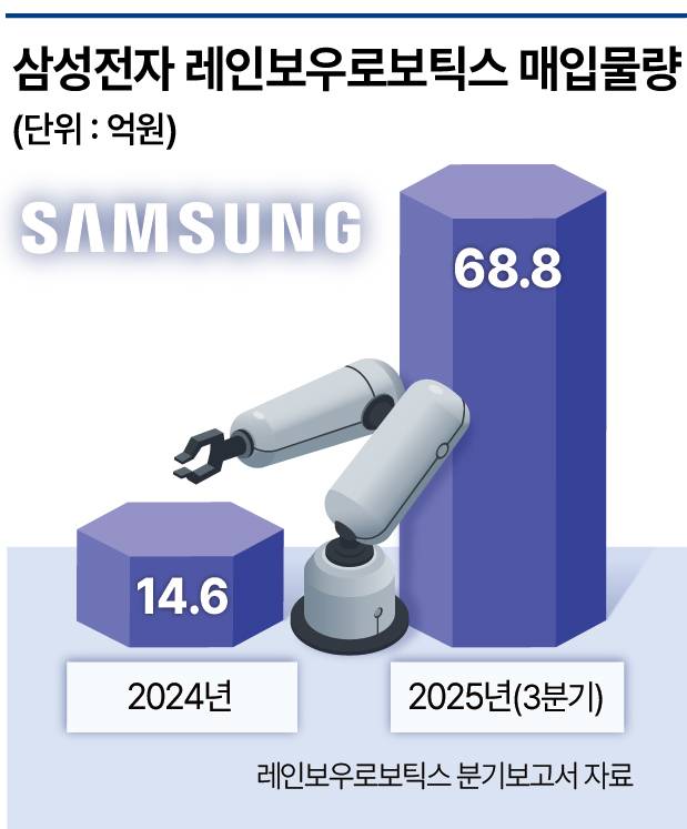 삼성전자 레인보우로보틱스 매입물량