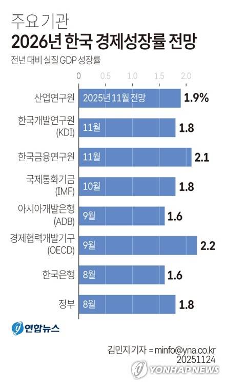 [그래픽] 주요 기관 2026년 한국 경제성장률 전망 (서울=연합뉴스) 김민지 기자 = 24일 산업연구원은 내년 한국 경제가 정부의 확장적 재정 기조 등으로 내수가 성장 동력으로 작용해 연간 1.9% 성장할 것으로 예상했다.
    minfo@yna.co.kr
    X(트위터) @yonhap_graphics  페이스북 tuney.kr/LeYN1