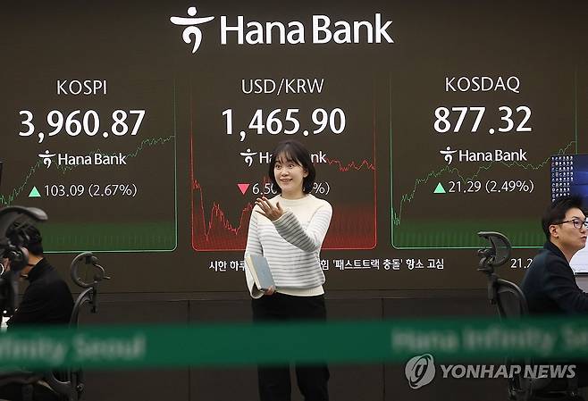 오늘의 증시 (서울=연합뉴스) 신준희 기자 = 26일 중구 하나은행 본점 딜링룸 전광판에 코스피 종가와 환율, 코스닥지수가 표시돼 있다. 
    이날 코스피는 103.09p(2.67%) 오른 3,960.87에 마감했다. 원/달러 환율은 6.8원 내린 1,465.6원을 기록했다. 2025.11.26 hama@yna.co.kr
