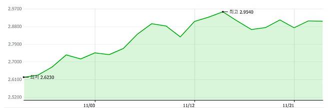 11월 3년 만기 국고채 금리.
