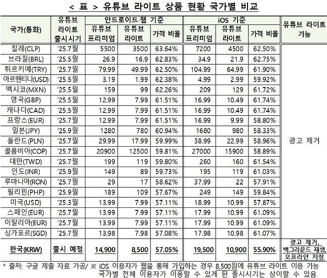 유튜브 라이트 상품 현황 국가별 비교. /공정거래위원회 제공