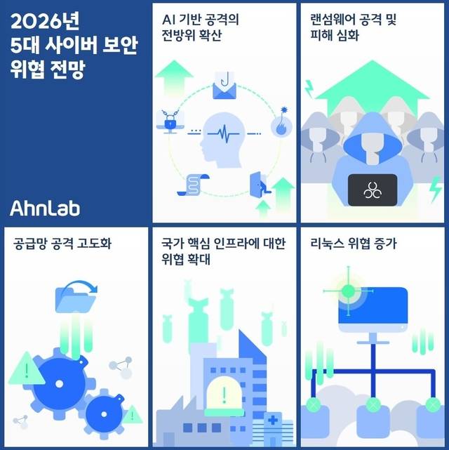 안랩이 제시한 ‘2026년 5대 사이버 보안 위협 전망’. 안랩 제공