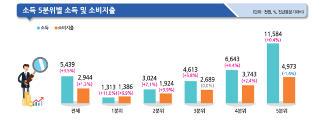 2025년 3분기 소득 5분위별 소득·소비지출 [국가데이터처 제공]