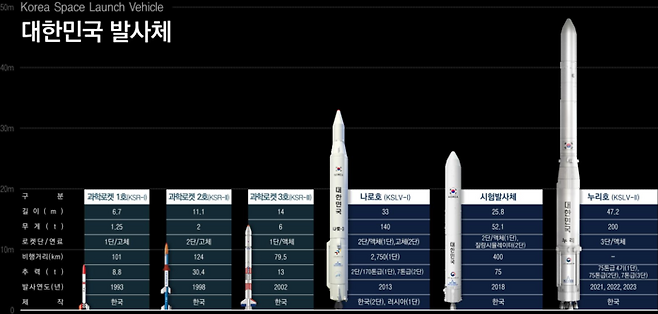 대한민국 발사체 변천사. 한국항공우주연구원 제공