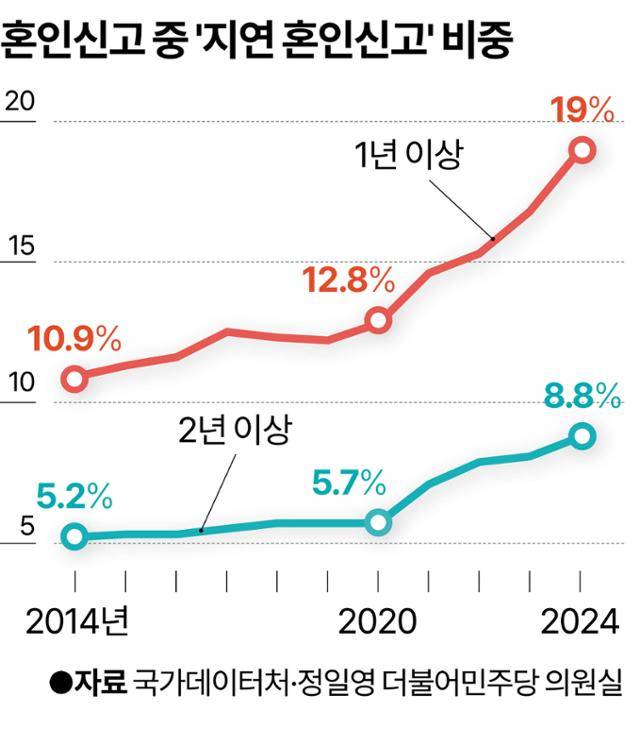 전체 혼인 건수 중 '지연 혼인신고' 비중. 그래픽=강준구 기자