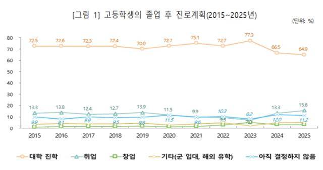 고등학생의 졸업 후 진로 계획. 교육부 제공