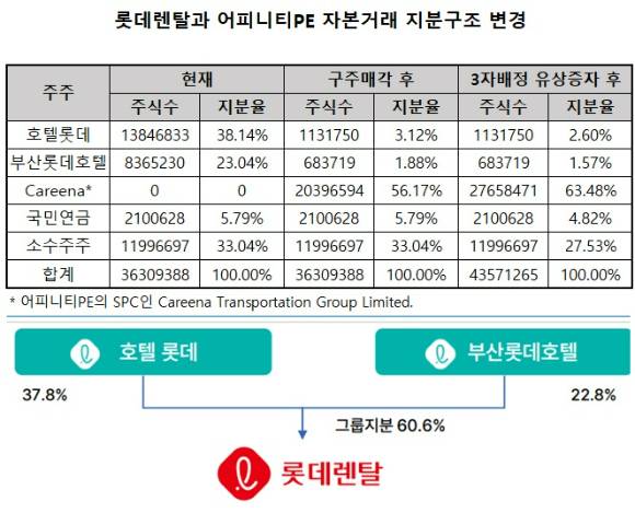 롯데렌탈의 어피니티PE 대상의 구주 매각과 3자배정 유상증자가 논란을 일으키고 있다. 최대주주에게는 최고의 이익을 제공하면서 일반주주에게는 피해가 명확한 거래이기 때문이다. 특정경제범죄가중처벌법 상 배임죄 위반 소지도 있다는 평가다.