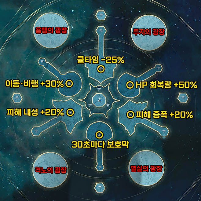 ▲ 브리트라 군단 요새의 버프 배치와 보스방 이름