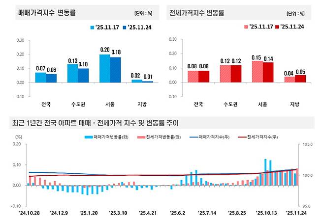 사진=한국부동산원