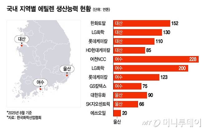 국내 지역별 에틸렌 생산능력 현황/그래픽=윤선정