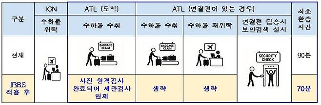[서울=뉴시스] 한-미 위탁수하물 원격검색 사업 예시. 2025.11.27. (사진=국토교통부 제공) photo@newsis.com *재판매 및 DB 금지