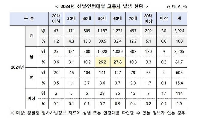 [서울=뉴시스]2024년 성별·연령대별 고독사 발생 현황 (자료=보건복지부 제공) 2025. 11.27.  *재판매 및 DB 금지